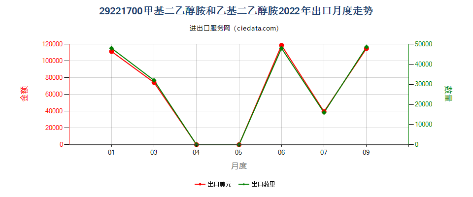 29221700甲基二乙醇胺和乙基二乙醇胺出口2022年月度走势图