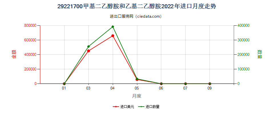 29221700甲基二乙醇胺和乙基二乙醇胺进口2022年月度走势图