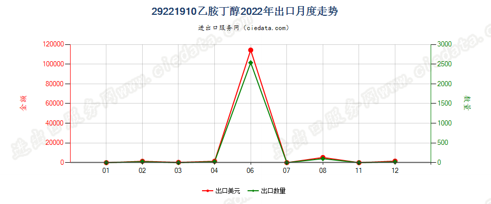 29221910乙胺丁醇出口2022年月度走势图