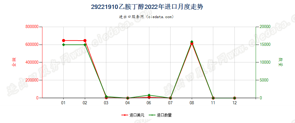 29221910乙胺丁醇进口2022年月度走势图