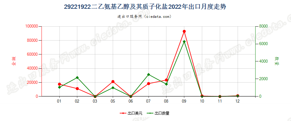 29221922二乙氨基乙醇及其质子化盐出口2022年月度走势图