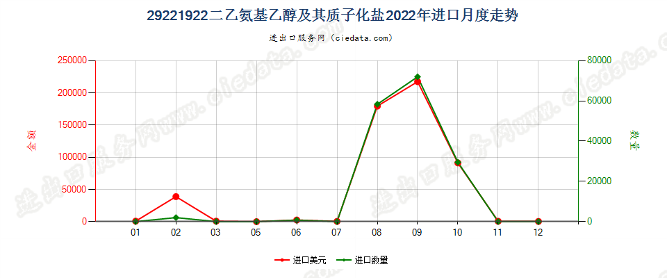 29221922二乙氨基乙醇及其质子化盐进口2022年月度走势图