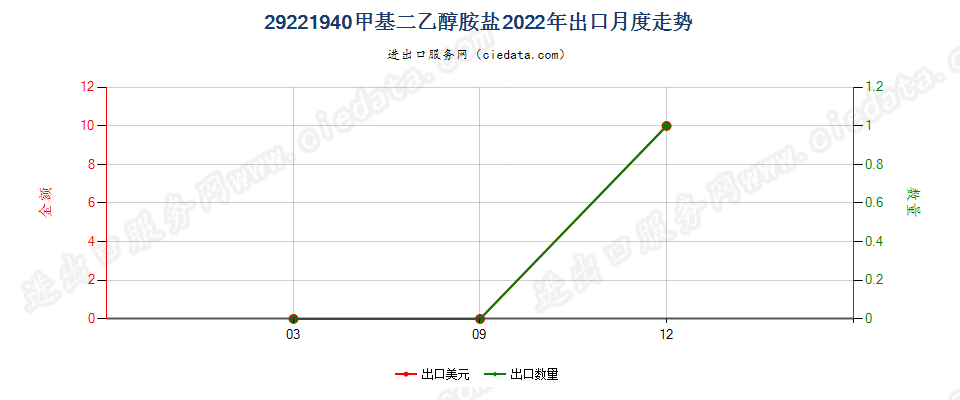 29221940甲基二乙醇胺盐出口2022年月度走势图