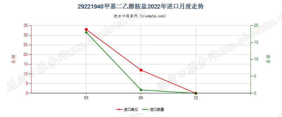 29221940甲基二乙醇胺盐进口2022年月度走势图