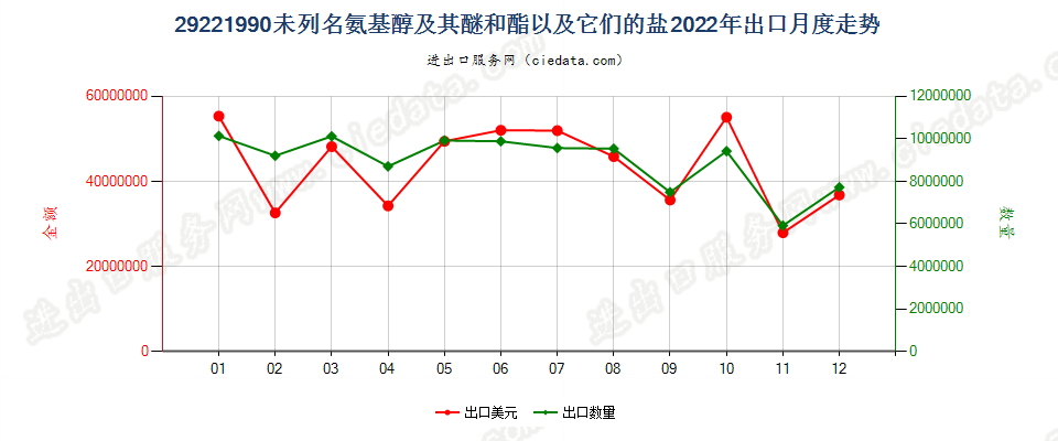 29221990未列名氨基醇及其醚和酯以及它们的盐出口2022年月度走势图