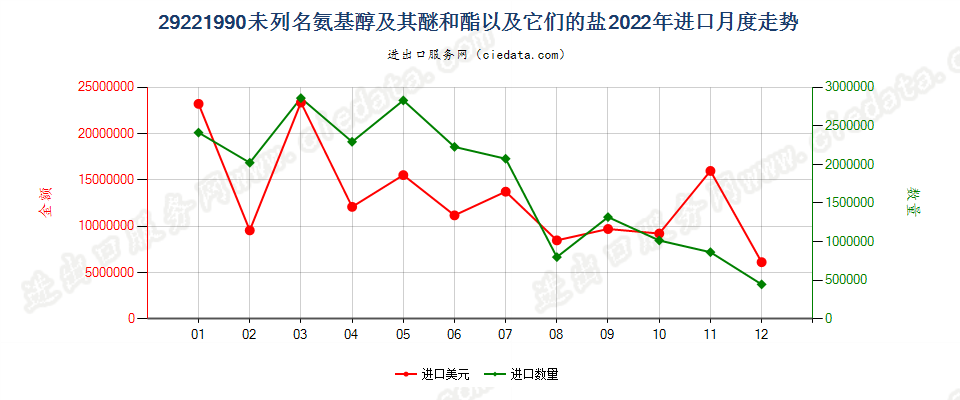 29221990未列名氨基醇及其醚和酯以及它们的盐进口2022年月度走势图