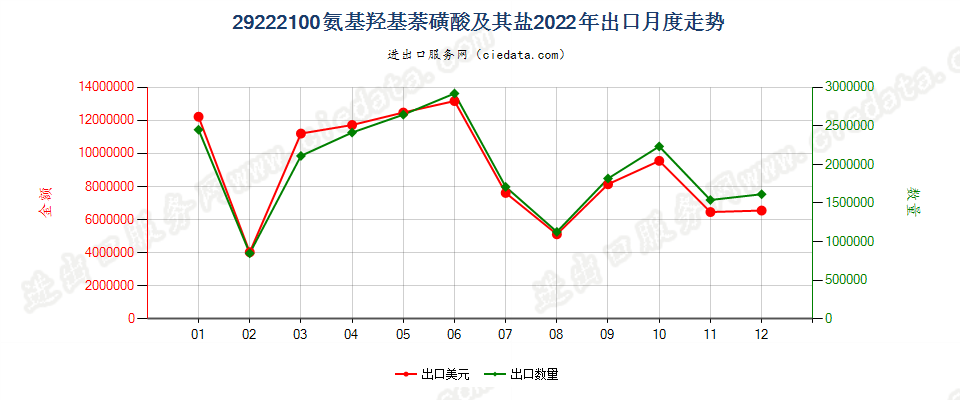 29222100氨基羟基萘磺酸及其盐出口2022年月度走势图