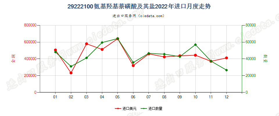 29222100氨基羟基萘磺酸及其盐进口2022年月度走势图