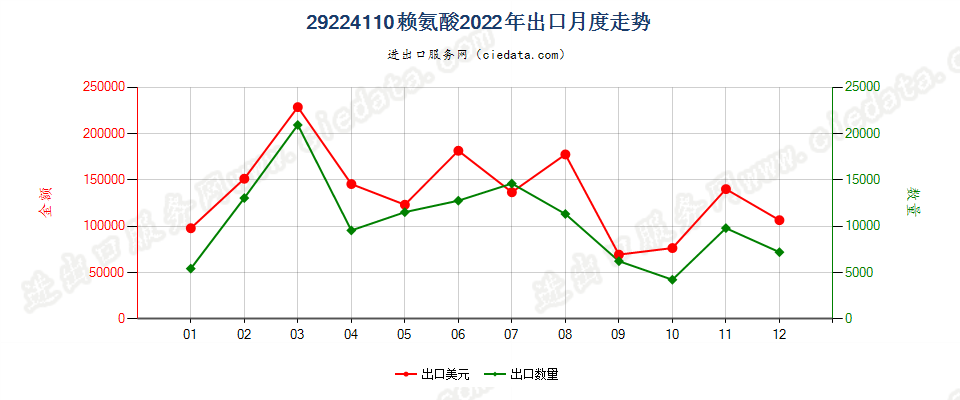 29224110赖氨酸出口2022年月度走势图