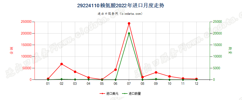 29224110赖氨酸进口2022年月度走势图