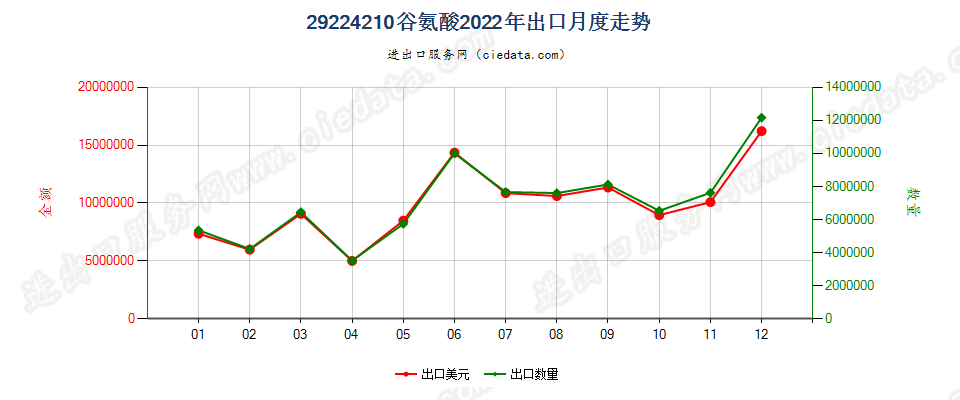 29224210谷氨酸出口2022年月度走势图