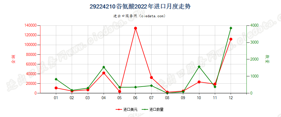 29224210谷氨酸进口2022年月度走势图