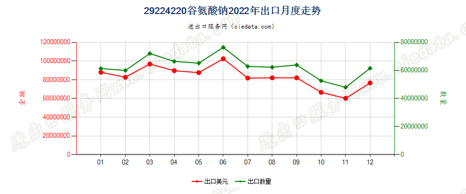 29224220谷氨酸钠出口2022年月度走势图