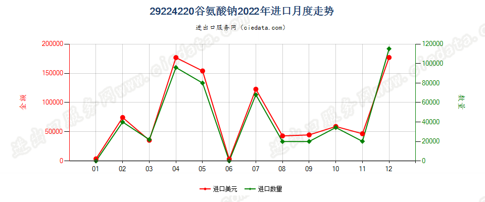 29224220谷氨酸钠进口2022年月度走势图