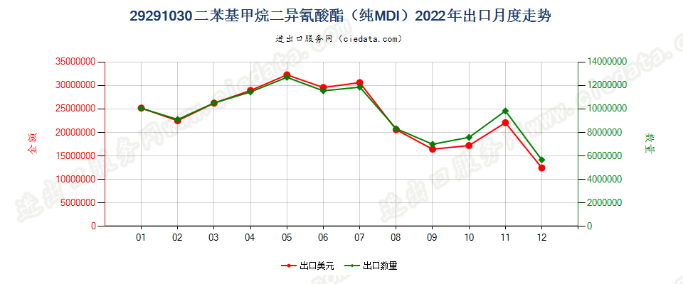 29291030二苯基甲烷二异氰酸酯（纯MDI）出口2022年月度走势图