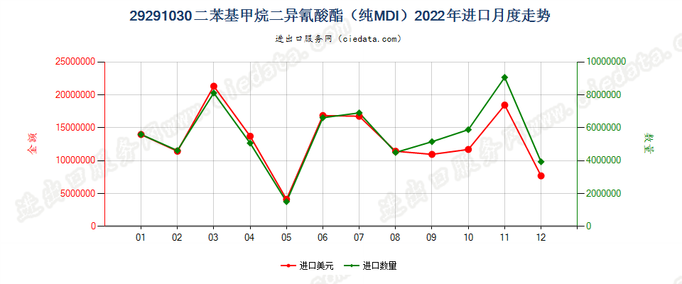 29291030二苯基甲烷二异氰酸酯（纯MDI）进口2022年月度走势图