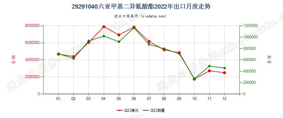 29291040六亚甲基二异氰酸酯出口2022年月度走势图