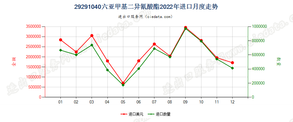 29291040六亚甲基二异氰酸酯进口2022年月度走势图