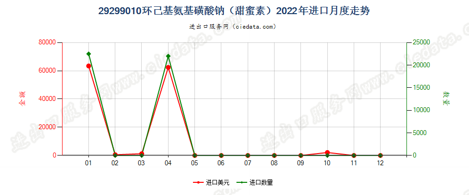 29299010环己基氨基磺酸钠（甜蜜素）进口2022年月度走势图