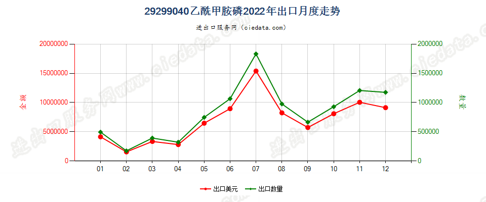 29299040乙酰甲胺磷出口2022年月度走势图