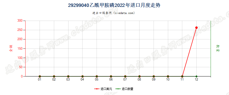 29299040乙酰甲胺磷进口2022年月度走势图