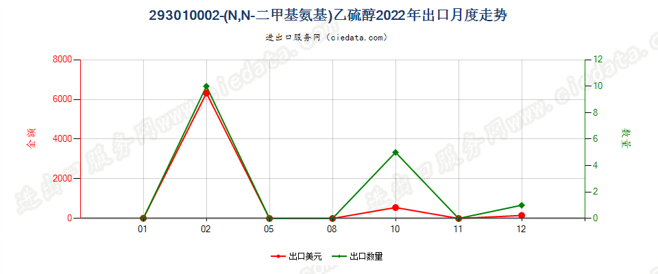 293010002-(N,N-二甲基氨基)乙硫醇出口2022年月度走势图