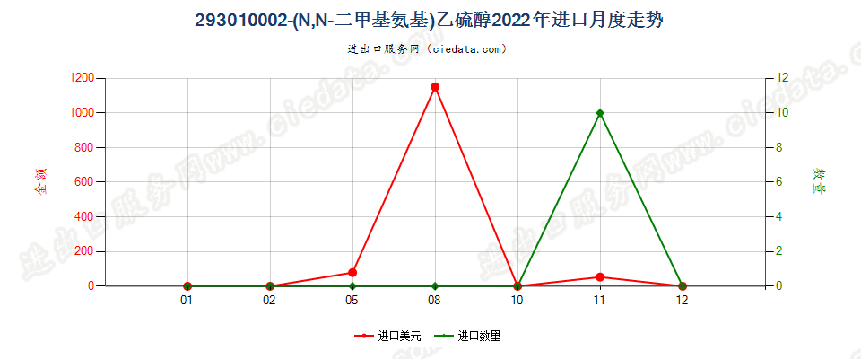 293010002-(N,N-二甲基氨基)乙硫醇进口2022年月度走势图