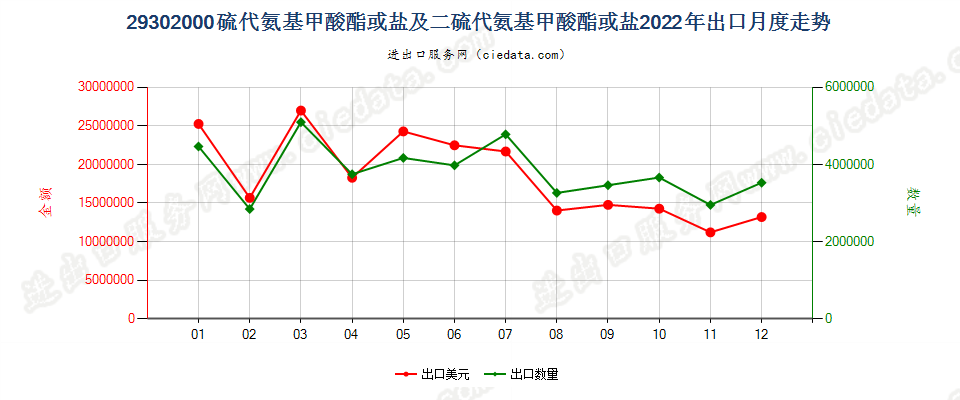 29302000硫代氨基甲酸酯或盐及二硫代氨基甲酸酯或盐出口2022年月度走势图