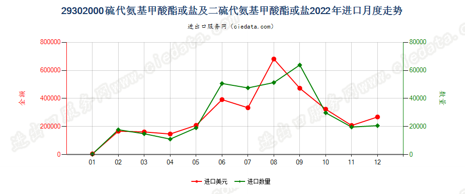 29302000硫代氨基甲酸酯或盐及二硫代氨基甲酸酯或盐进口2022年月度走势图