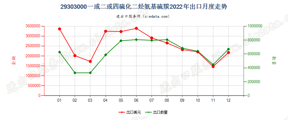 29303000一或二或四硫化二烃氨基硫羰出口2022年月度走势图