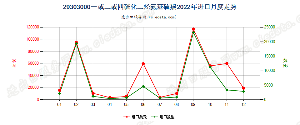 29303000一或二或四硫化二烃氨基硫羰进口2022年月度走势图