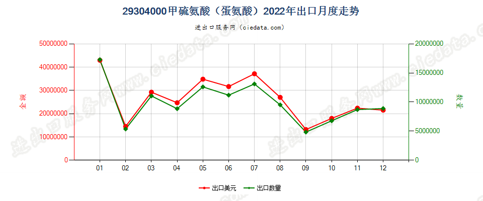 29304000甲硫氨酸（蛋氨酸）出口2022年月度走势图