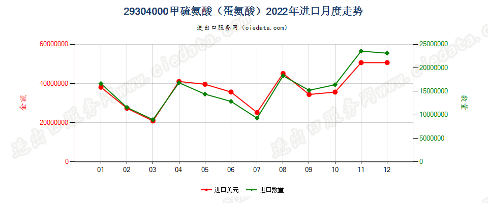 29304000甲硫氨酸（蛋氨酸）进口2022年月度走势图