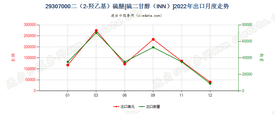 29307000二（2-羟乙基）硫醚[硫二甘醇（INN）]出口2022年月度走势图