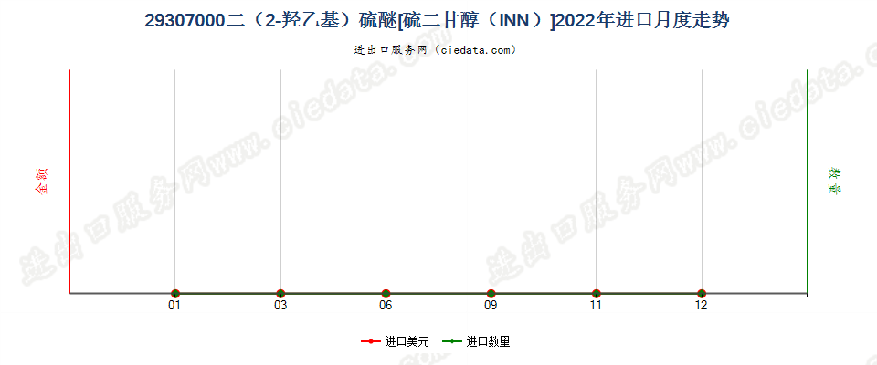 29307000二（2-羟乙基）硫醚[硫二甘醇（INN）]进口2022年月度走势图