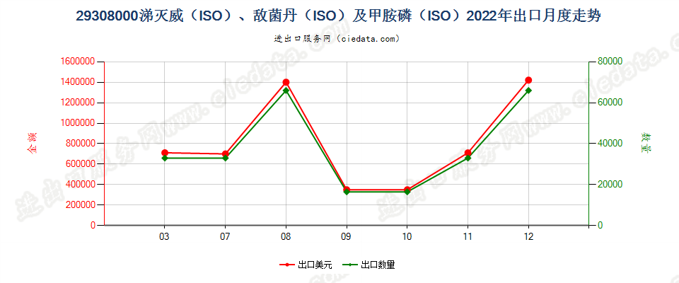 29308000涕灭威（ISO）、敌菌丹（ISO）及甲胺磷（ISO）出口2022年月度走势图