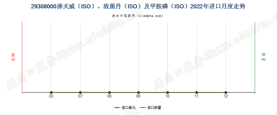 29308000涕灭威（ISO）、敌菌丹（ISO）及甲胺磷（ISO）进口2022年月度走势图