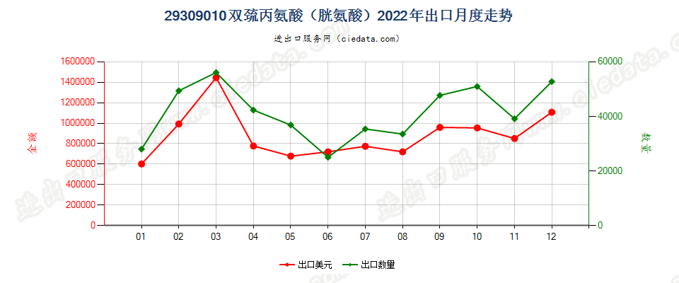 29309010双巯丙氨酸（胱氨酸）出口2022年月度走势图