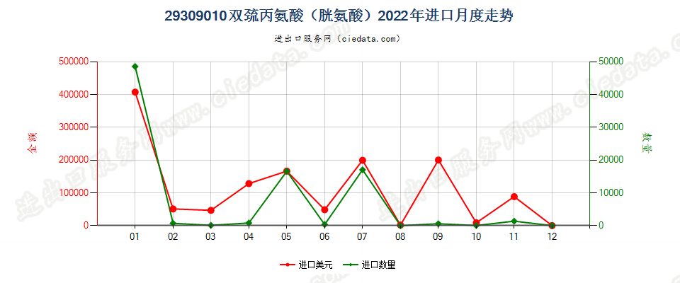 29309010双巯丙氨酸（胱氨酸）进口2022年月度走势图