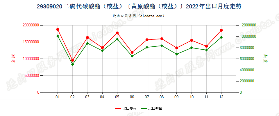 29309020二硫代碳酸酯（或盐）〔黄原酸酯（或盐）〕出口2022年月度走势图