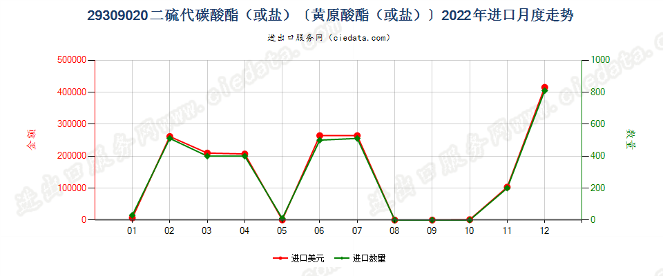 29309020二硫代碳酸酯（或盐）〔黄原酸酯（或盐）〕进口2022年月度走势图