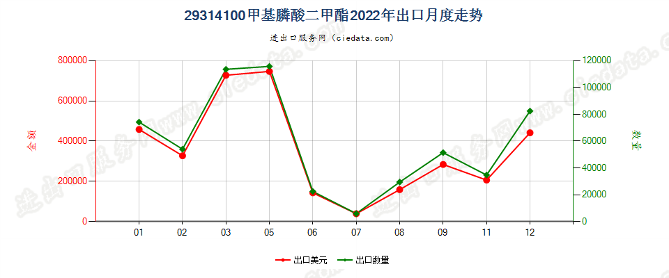 29314100甲基膦酸二甲酯出口2022年月度走势图