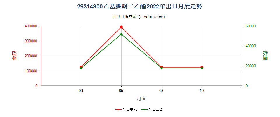 29314300乙基膦酸二乙酯出口2022年月度走势图