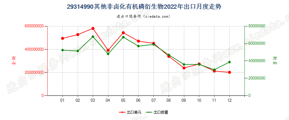 29314990其他非卤化有机磷衍生物出口2022年月度走势图