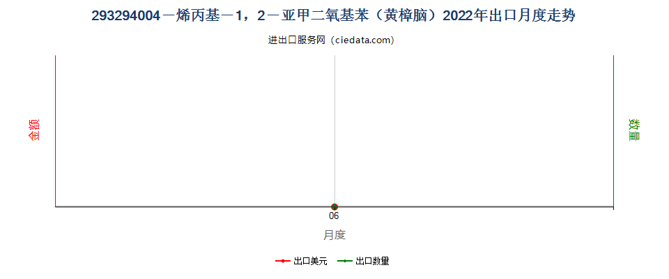 293294004－烯丙基－1，2－亚甲二氧基苯（黄樟脑）出口2022年月度走势图