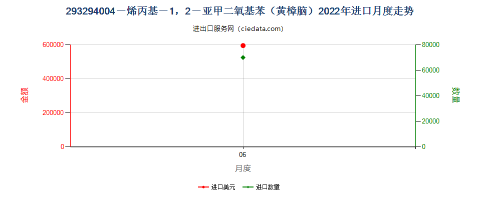 293294004－烯丙基－1，2－亚甲二氧基苯（黄樟脑）进口2022年月度走势图