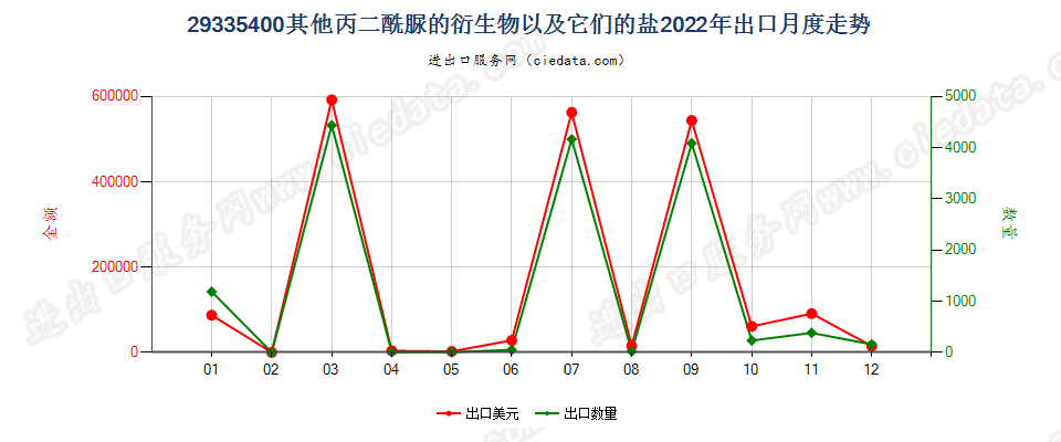 29335400其他丙二酰脲的衍生物以及它们的盐出口2022年月度走势图