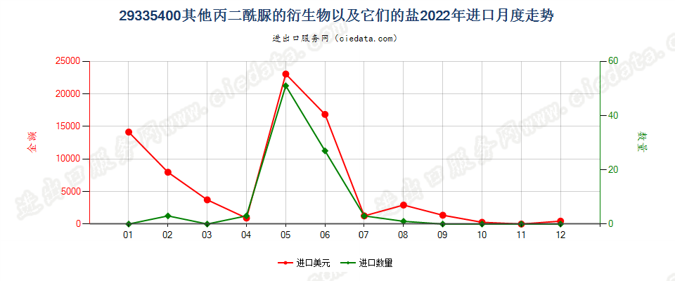 29335400其他丙二酰脲的衍生物以及它们的盐进口2022年月度走势图