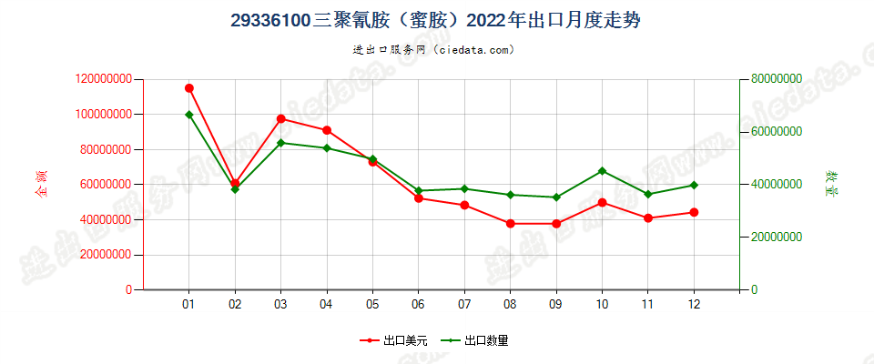 29336100三聚氰胺（蜜胺）出口2022年月度走势图