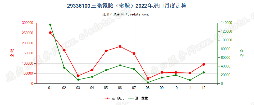 29336100三聚氰胺（蜜胺）进口2022年月度走势图